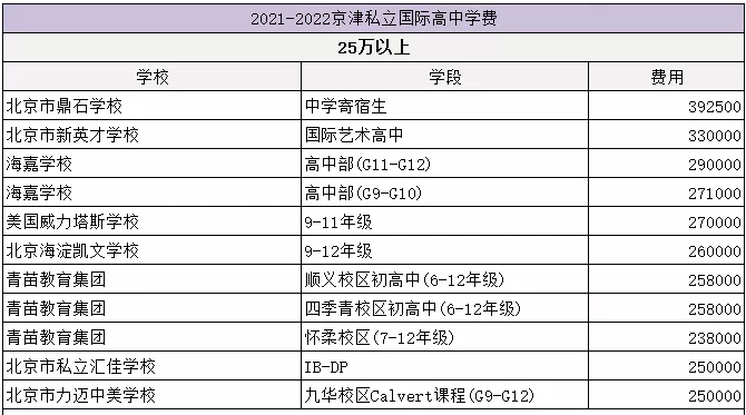 20222023年度北京私立高中学费一览表