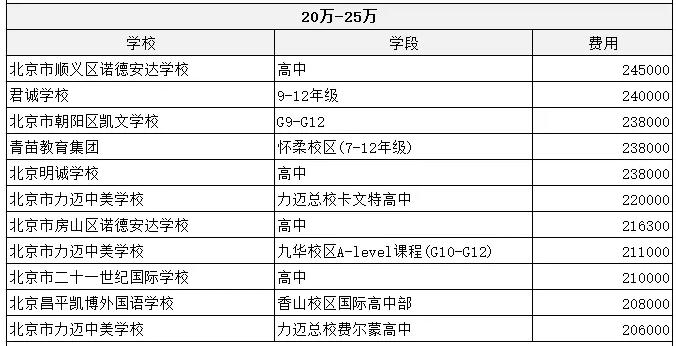20222023年度北京私立高中学费一览表