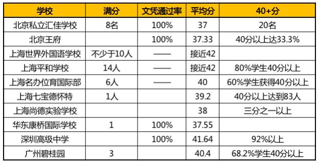 IBDP成绩