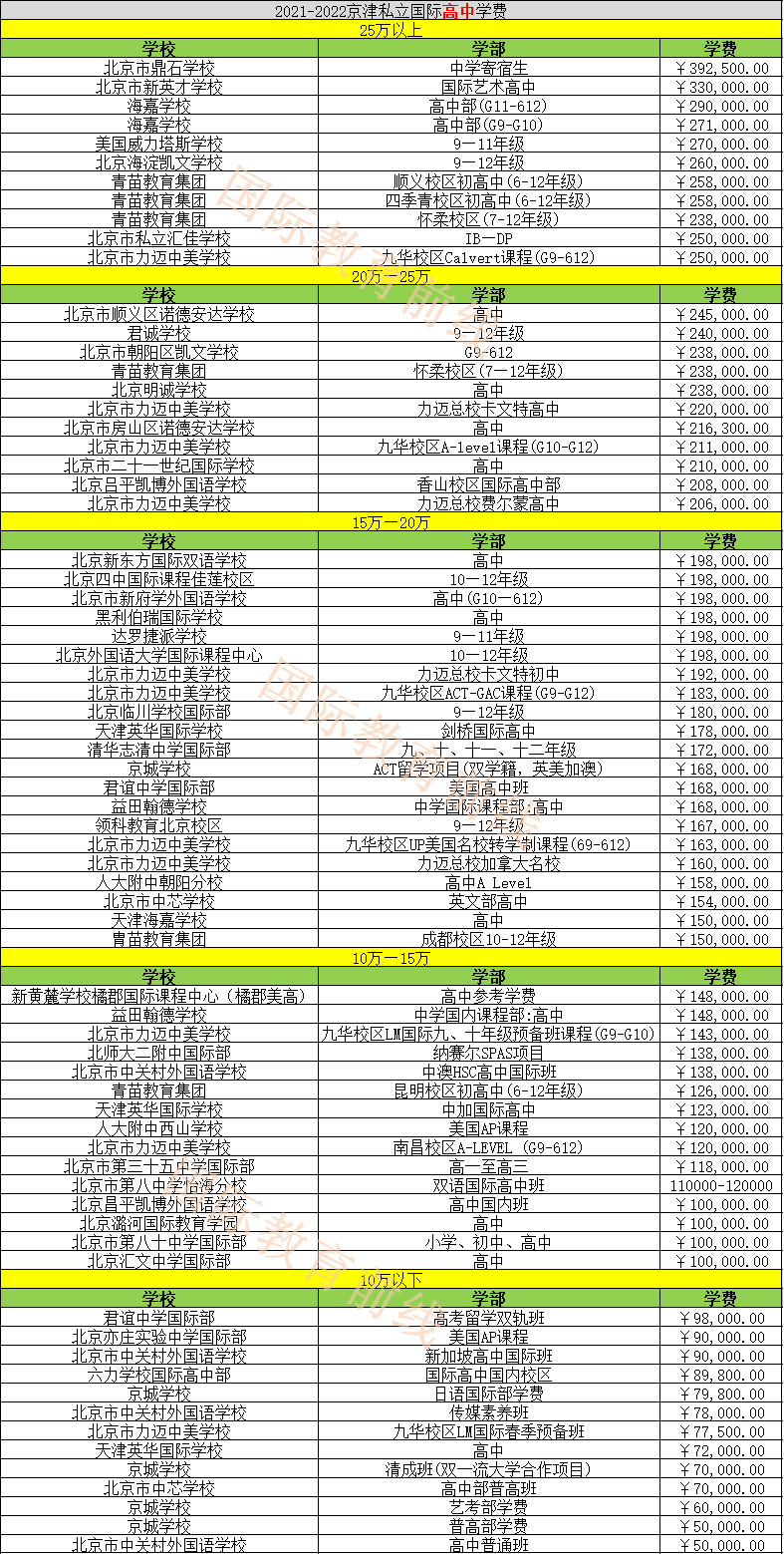 北京国际高中部学费