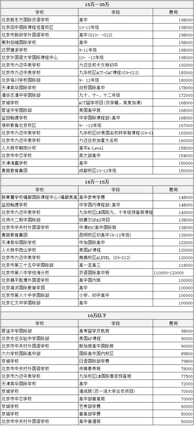 北京私立国际学校高中学费一览表