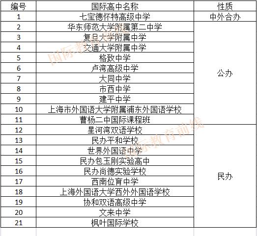 上海国际化学校新“四校八大”，你更pick哪一所！