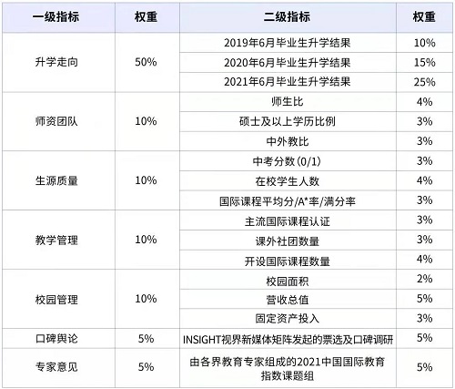 2021中国国际化学校百强报告