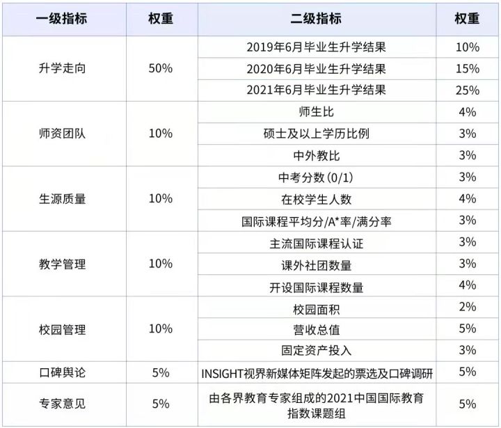 众多国际学校排名榜，哪个最有参考价值？