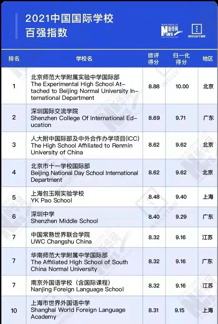 众多国际学校排名榜，哪个最有参考价值？