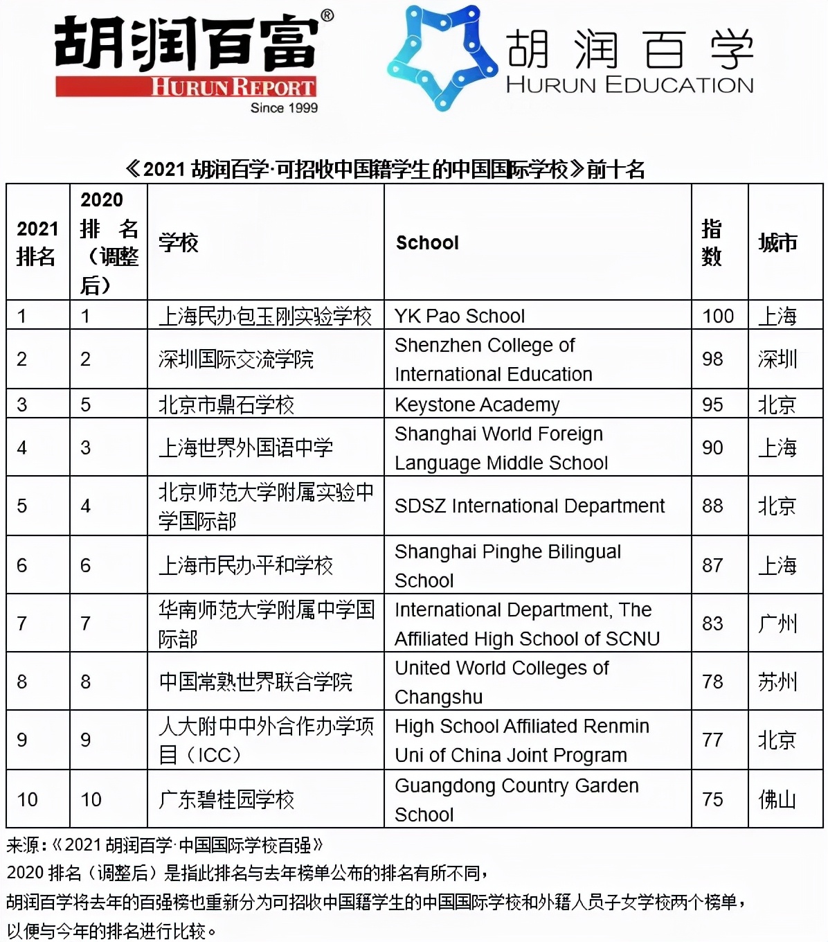 众多国际学校排名榜，哪个最有参考价值？