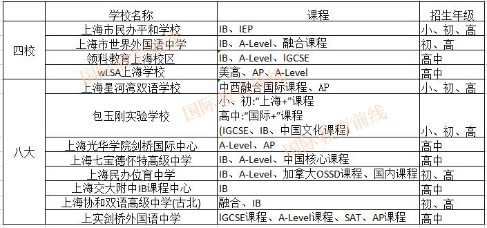 上海国际化学校新“四校八大”，你更pick哪一所！