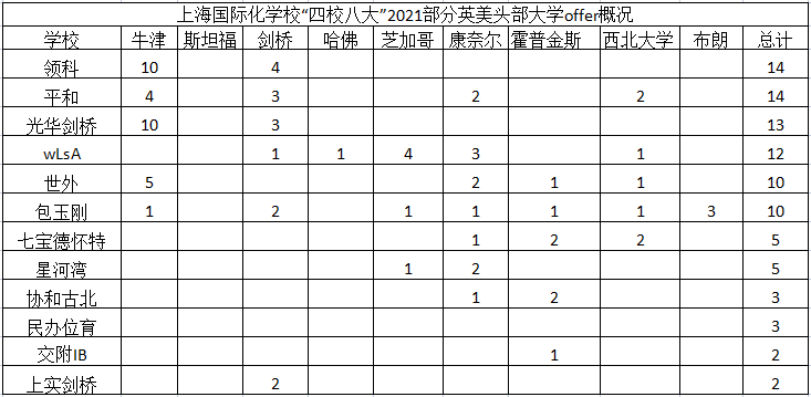 上海国际化学校新“四校八大”，你更pick哪一所！