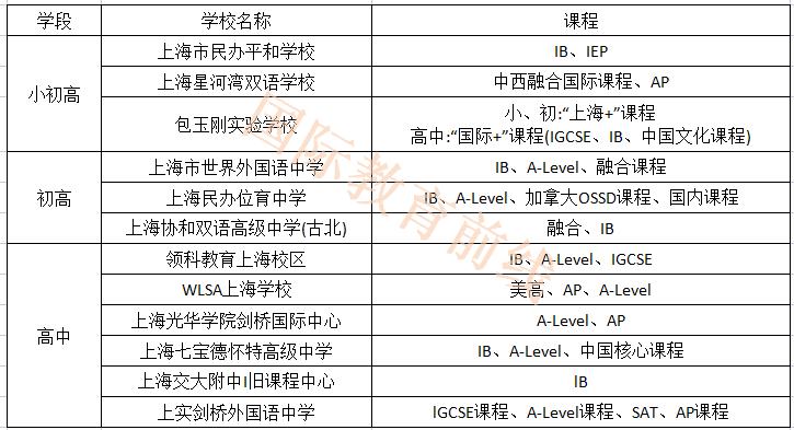 上海国际化学校新“四校八大”，你更pick哪一所！