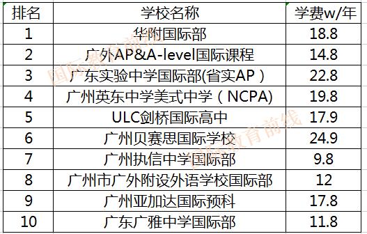 广州国际学校升学哪家强