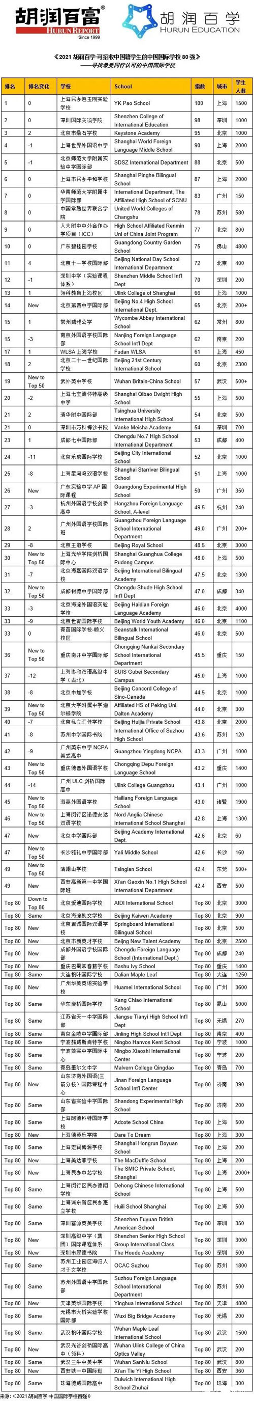 2021胡润百学·中国外籍人员子女学校20强