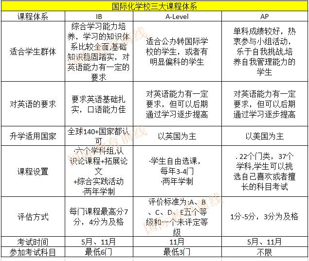 国际学校课程体系选择